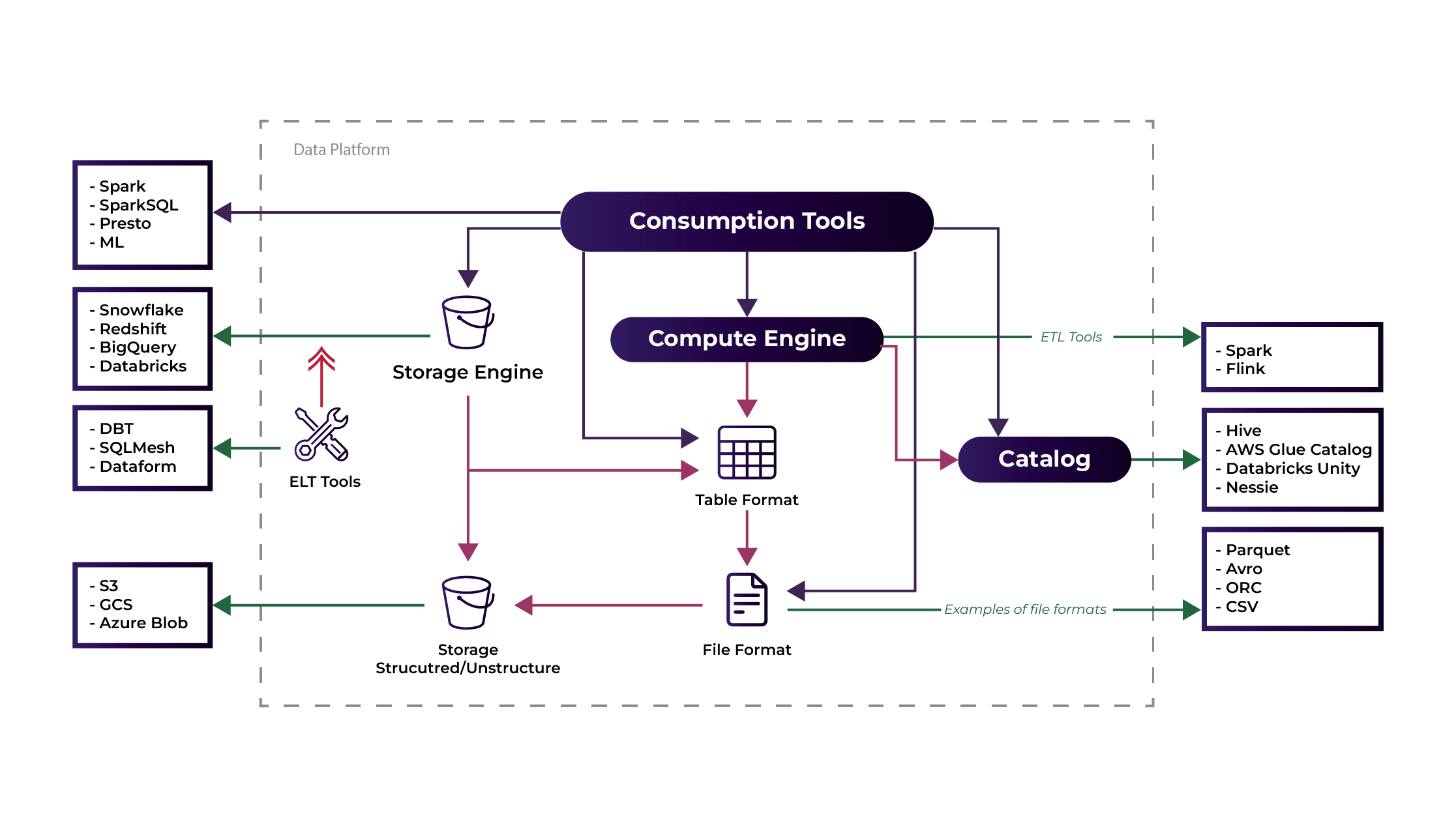 Technical components in a data lake