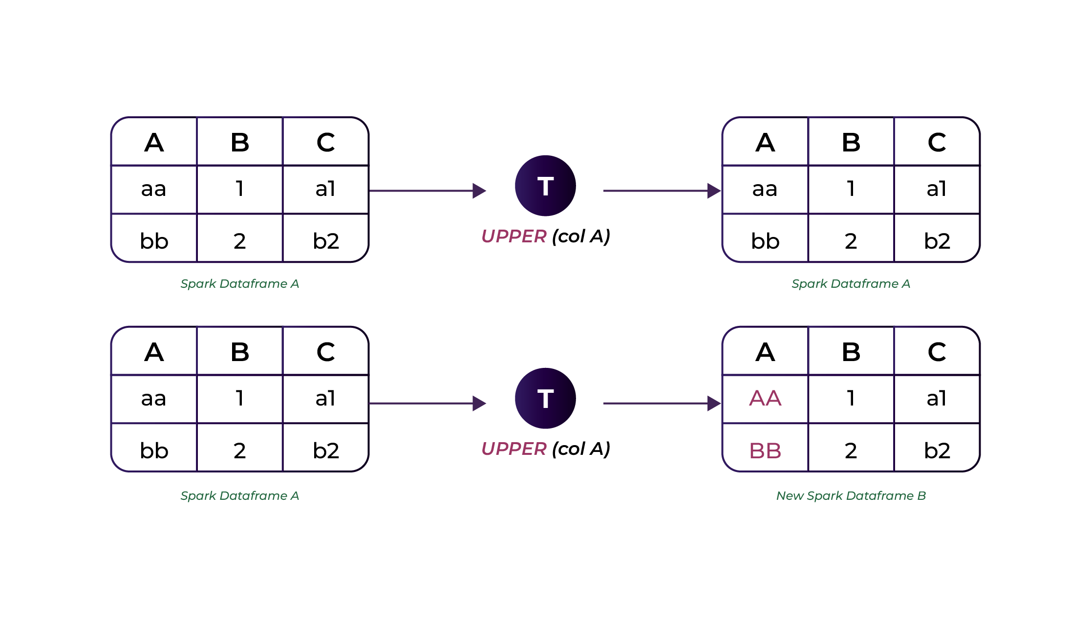 Spark Dataframe is immutable, and you can&rsquo;t change its values.