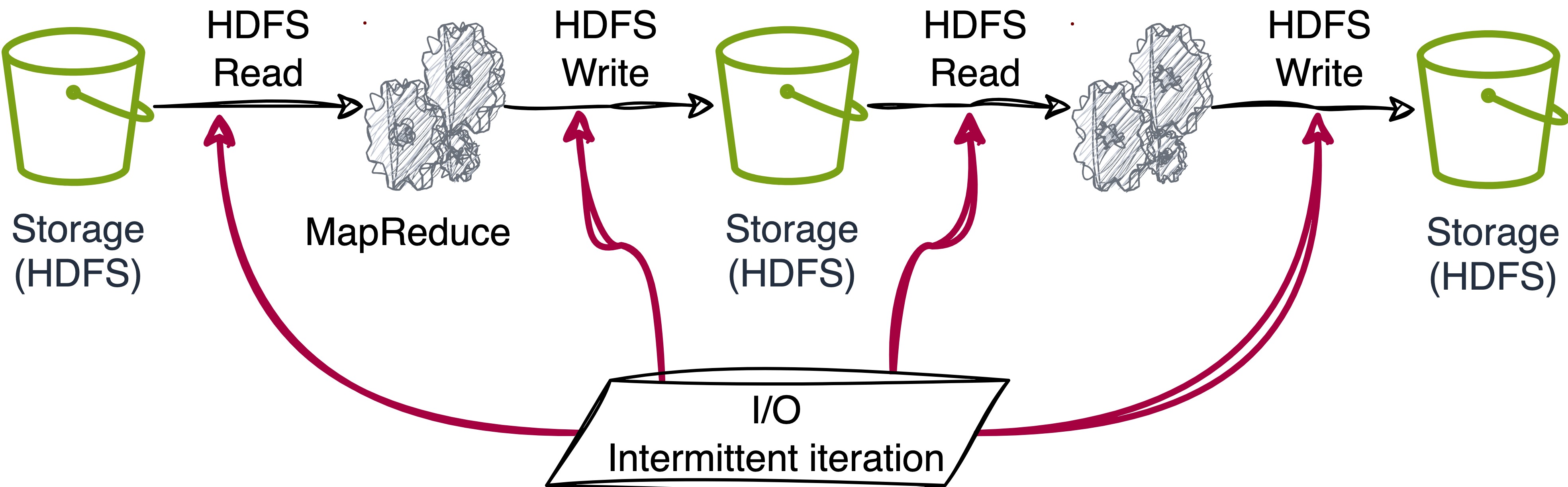 Map Reduce Bottleneck