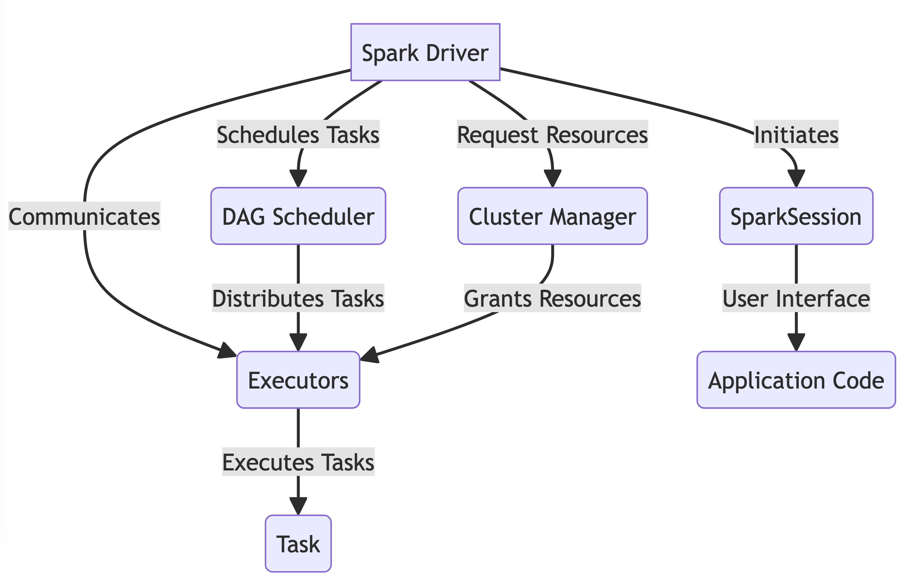 Spark Driver Recap