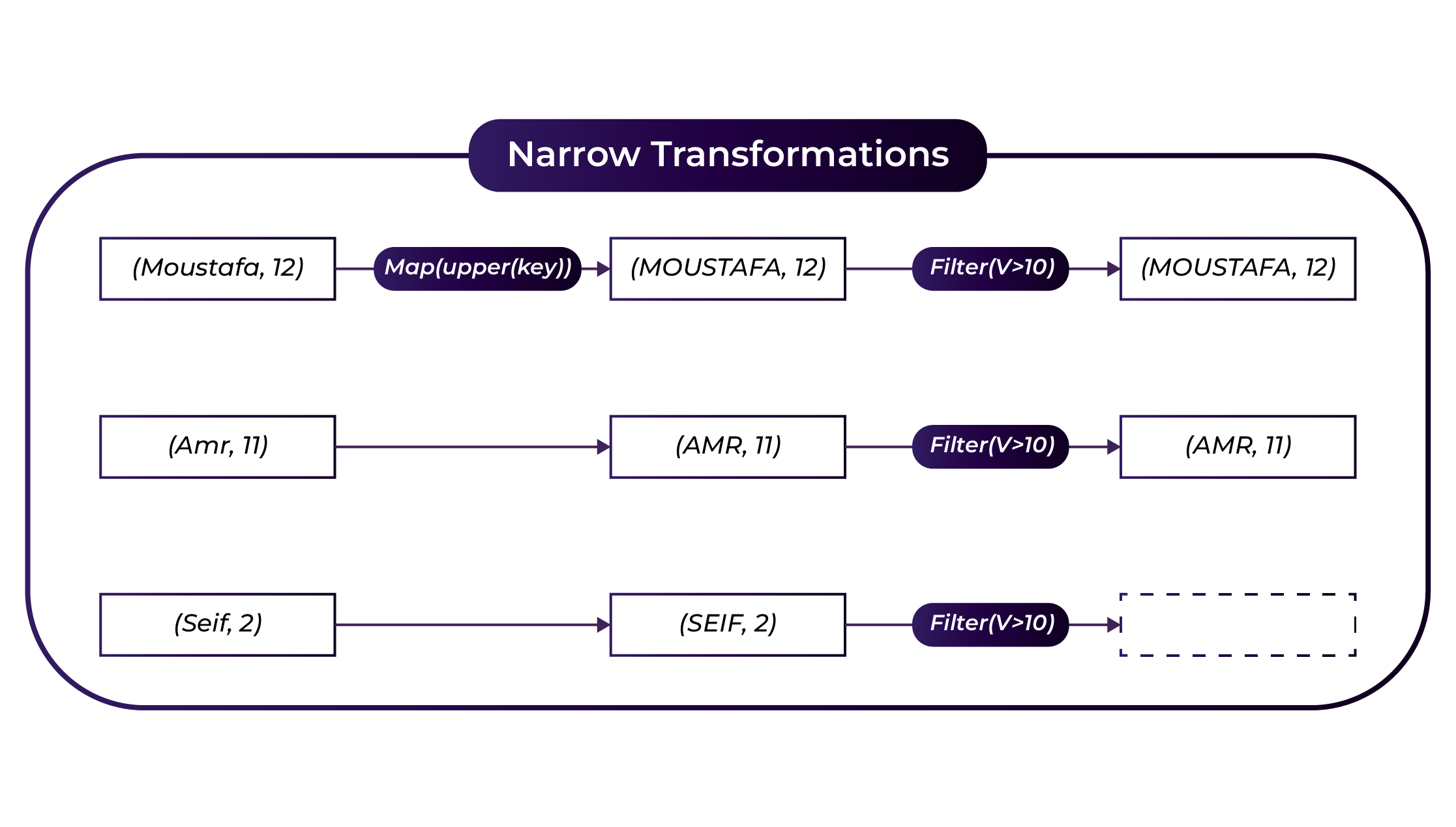 Spark Narrow Transformations.