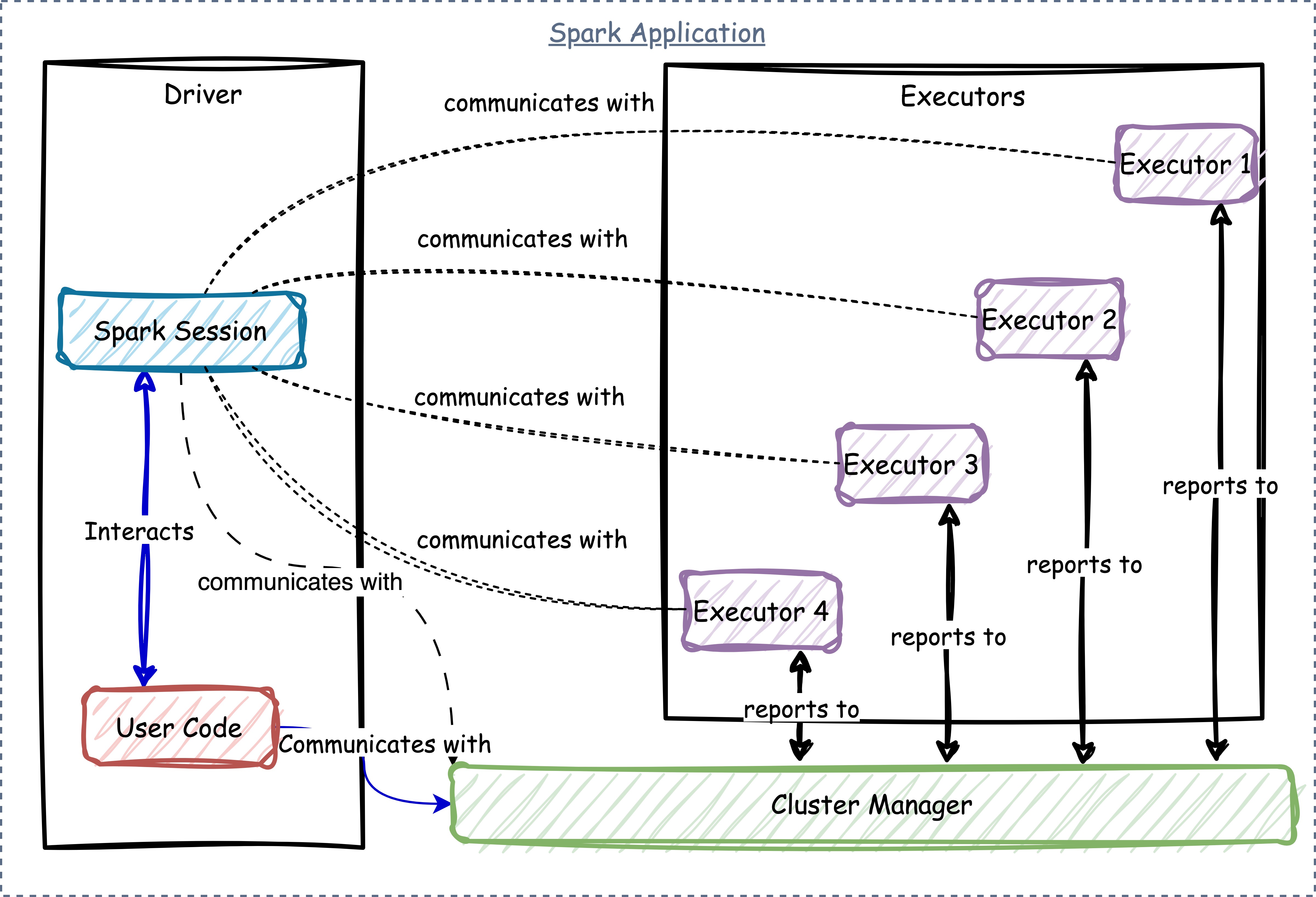 Spark Application