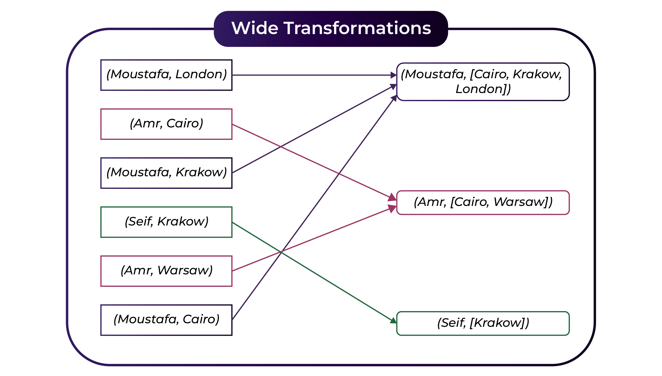 Spark Wide Transformations.