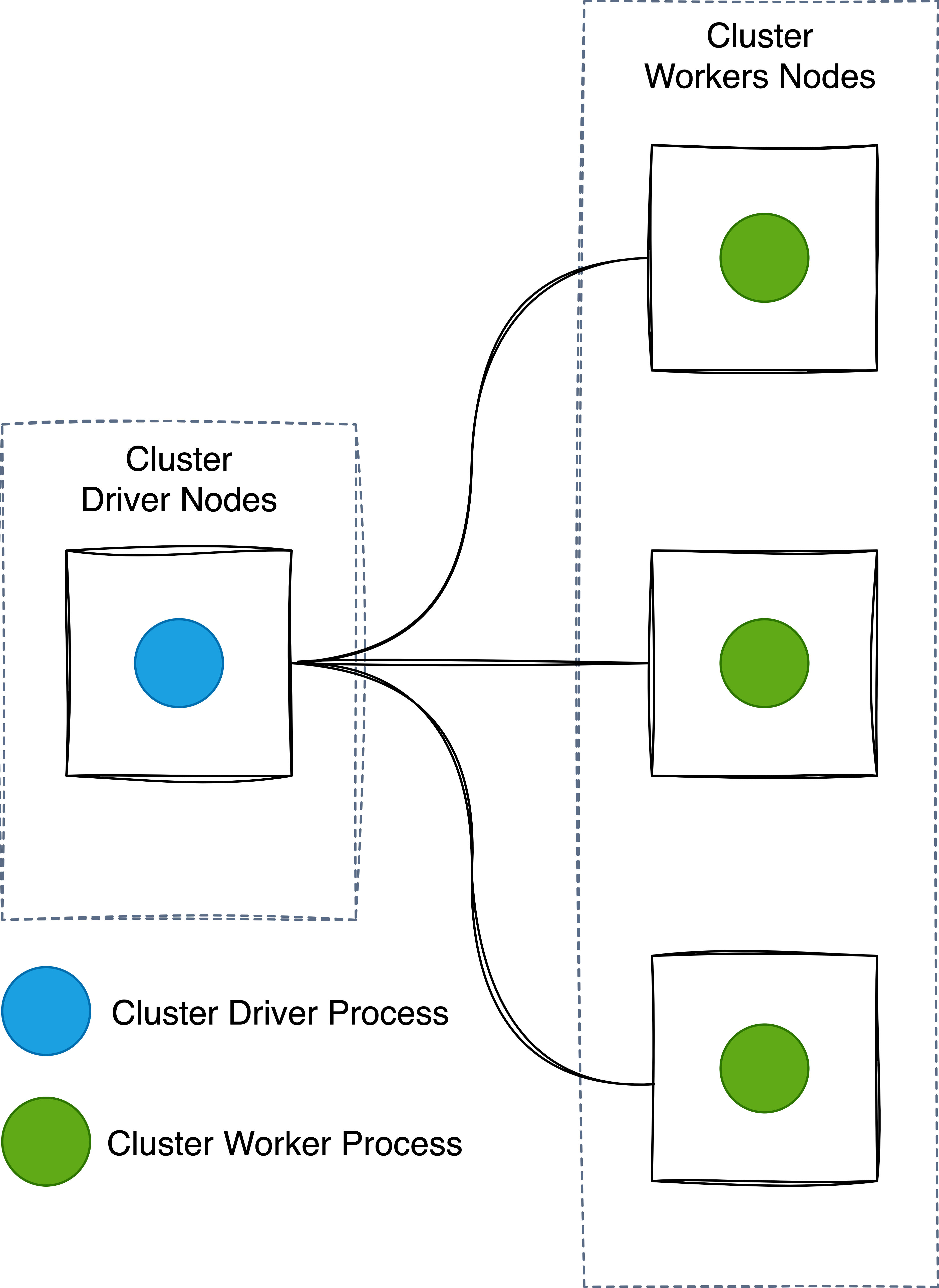 A cluster driver and worker (no Spark Application yet).