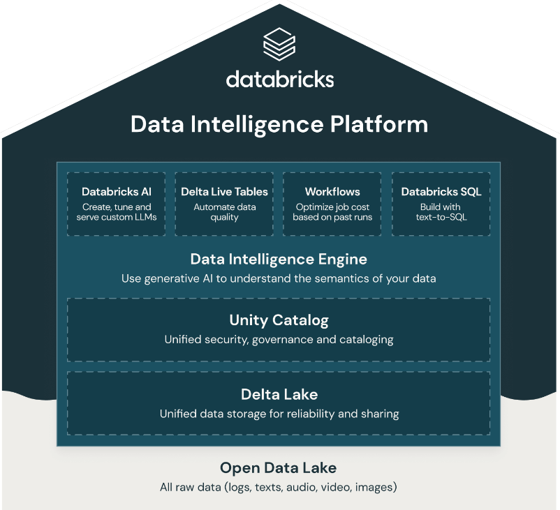 Databricks Analytics Platform