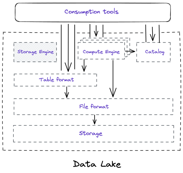 Technical components in a data lake