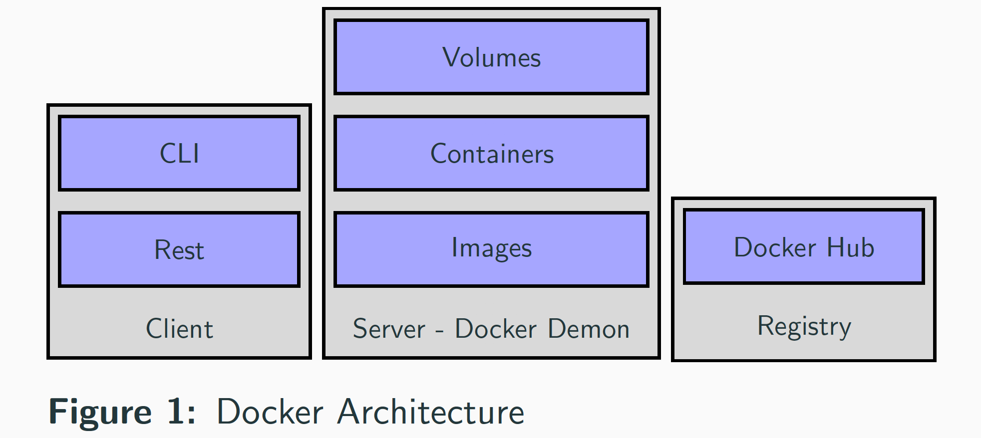 Docker Architecture