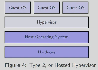 Type 2 Hypervisor