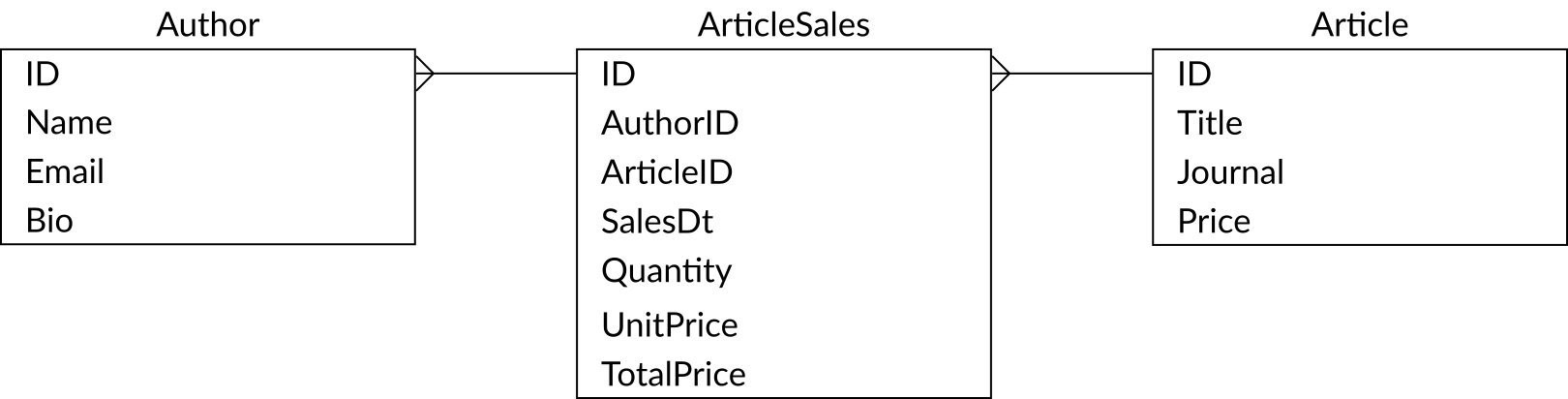 Multi-valued Dimensions Example