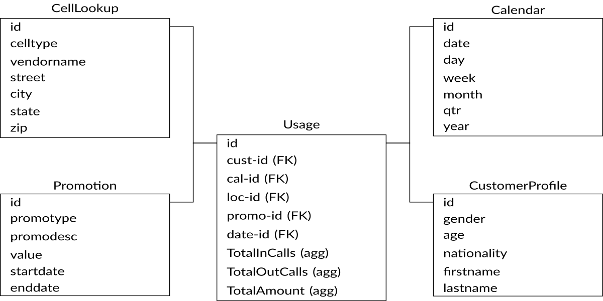 Star Schema Example